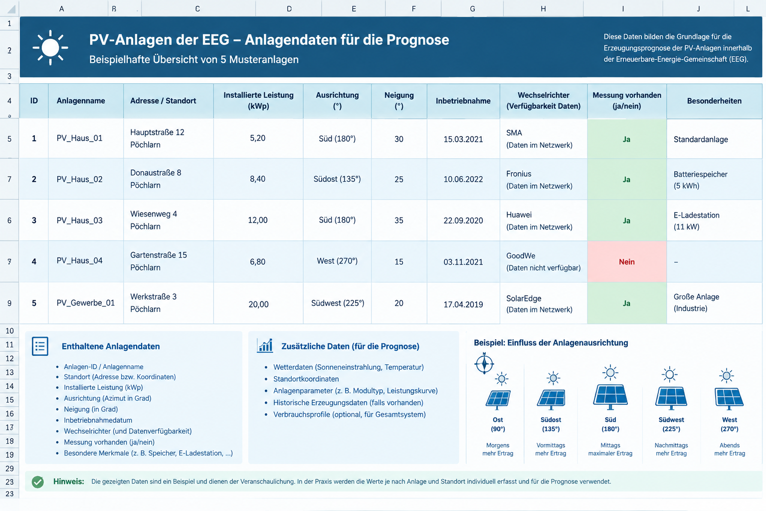 Beispielhafte Übersicht von fünf PV-Anlagen der EEG mit Anlagenleistung, Ausrichtung und Messdaten